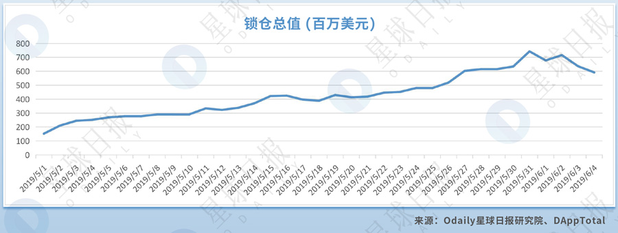 锁仓量超过MakerDAO的EOSREX，还不足以宣告DeFi的未来 | DeFi系列