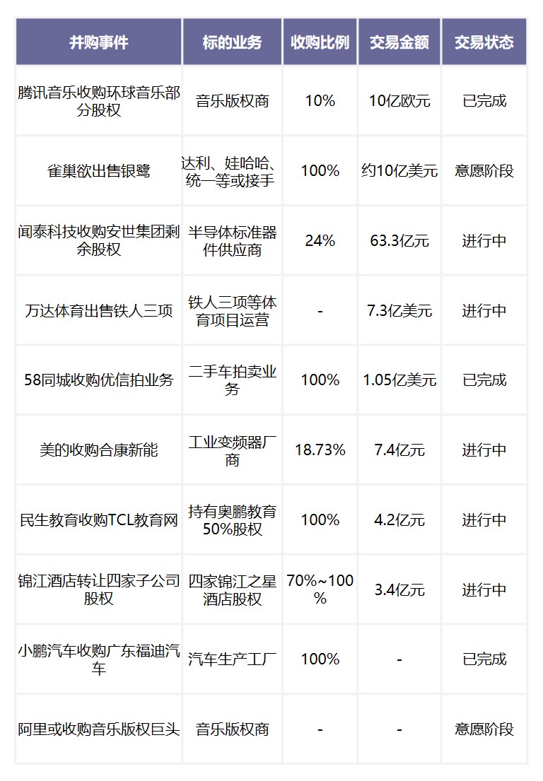 3月中国新经济并购市场月报：国内巨头频频出手，并购市场逐渐恢复活力