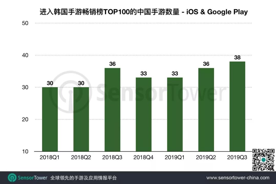 2019年Q3韩国手游市场趋势：收入同比增长14.4%，38款中国手游入围Top100