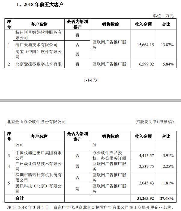 金山办公冲刺科创板：靠免费预装快速占领移动端市场，广告推广业务过于依赖几家大客户