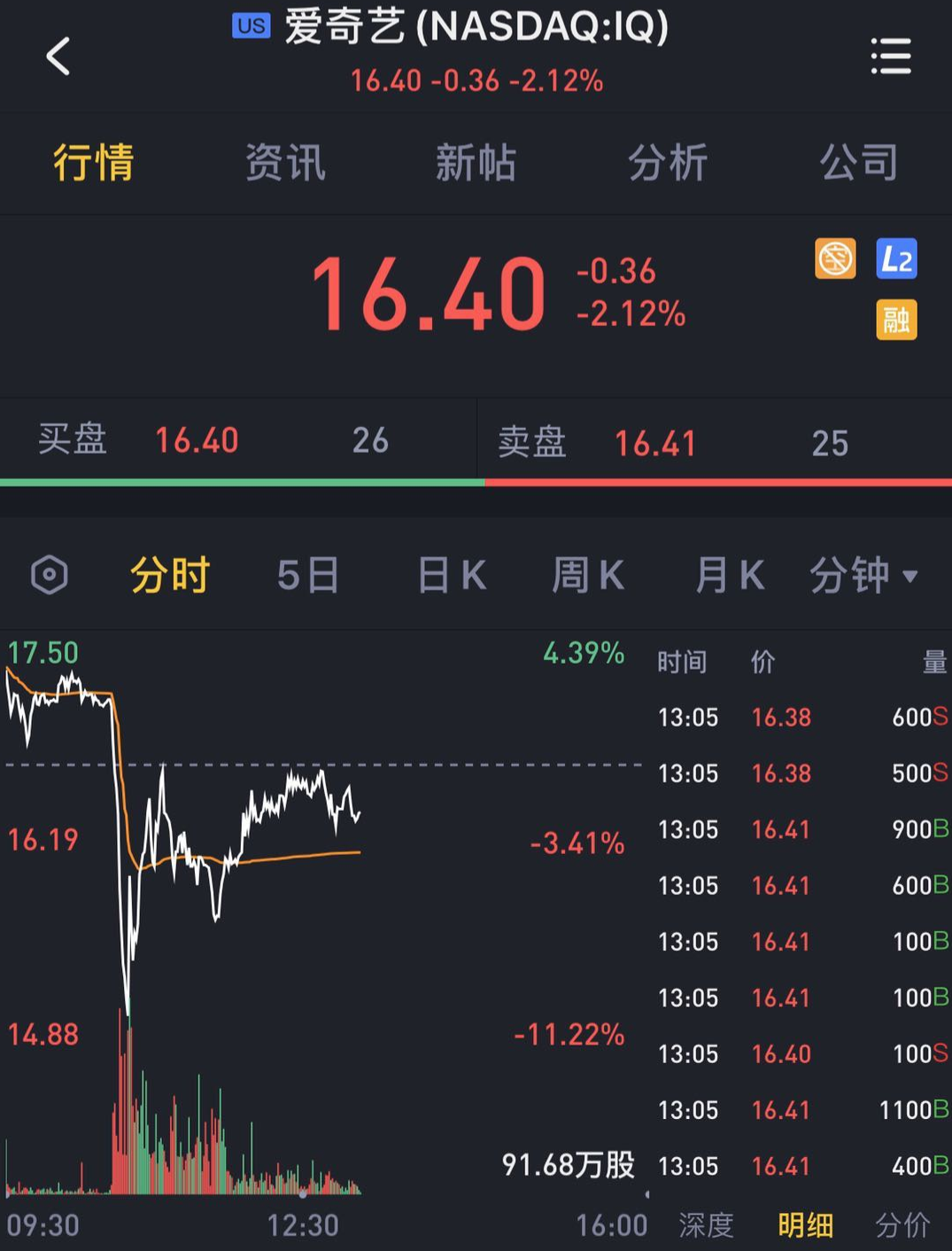 华尔街蠢狼做空爱奇艺，不管跟谁学都没有好未来