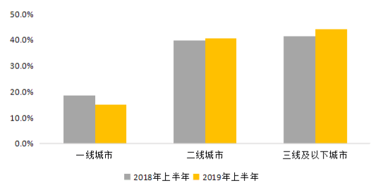 2019外卖半年研报：品质化发展趋势明显