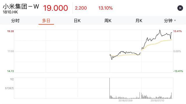 八点一氪 | 小米昨日股价大涨13%；Keep完成1.27亿美元D轮融资；今日头条上线「放心借」