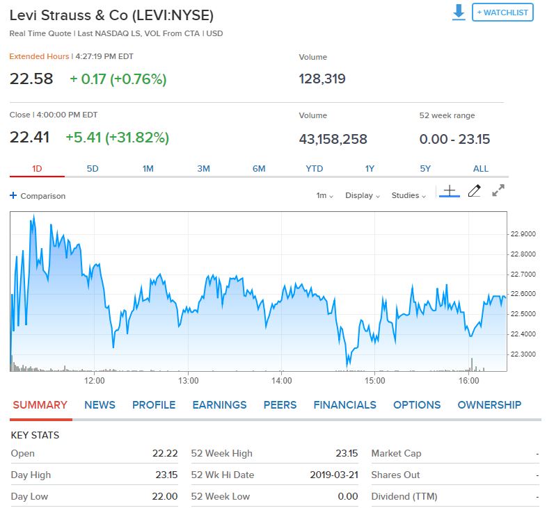 李维斯二度上市：IPO首日大涨36%，交易员穿牛仔服上班