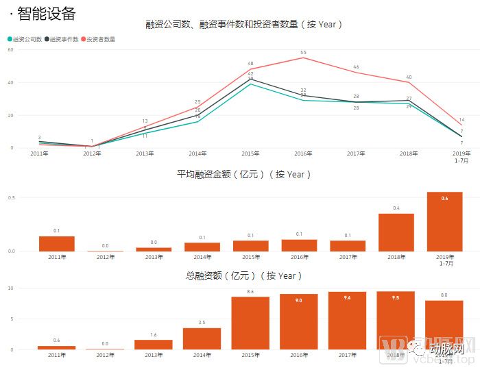 通过分析5000家企业的资本数据，我们看到了12个医疗细分赛道的现状和未来