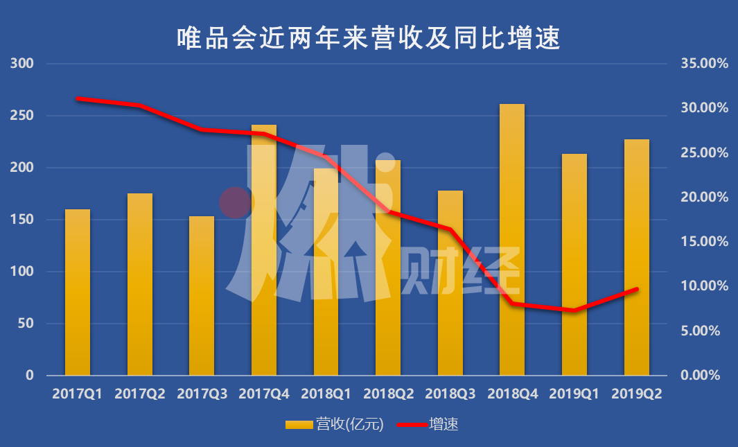持续盈利的唯品会，市值为何蒸发了百亿美金？