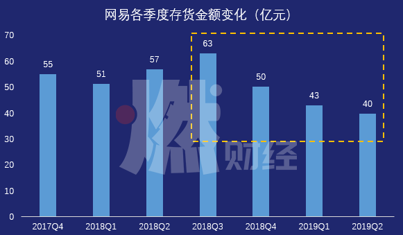 抓流量、清库存、提毛利，电商业务再造网易还需过三关