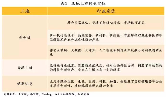 中国式企业IPO：科创板、香港主板、纳斯达克全对比