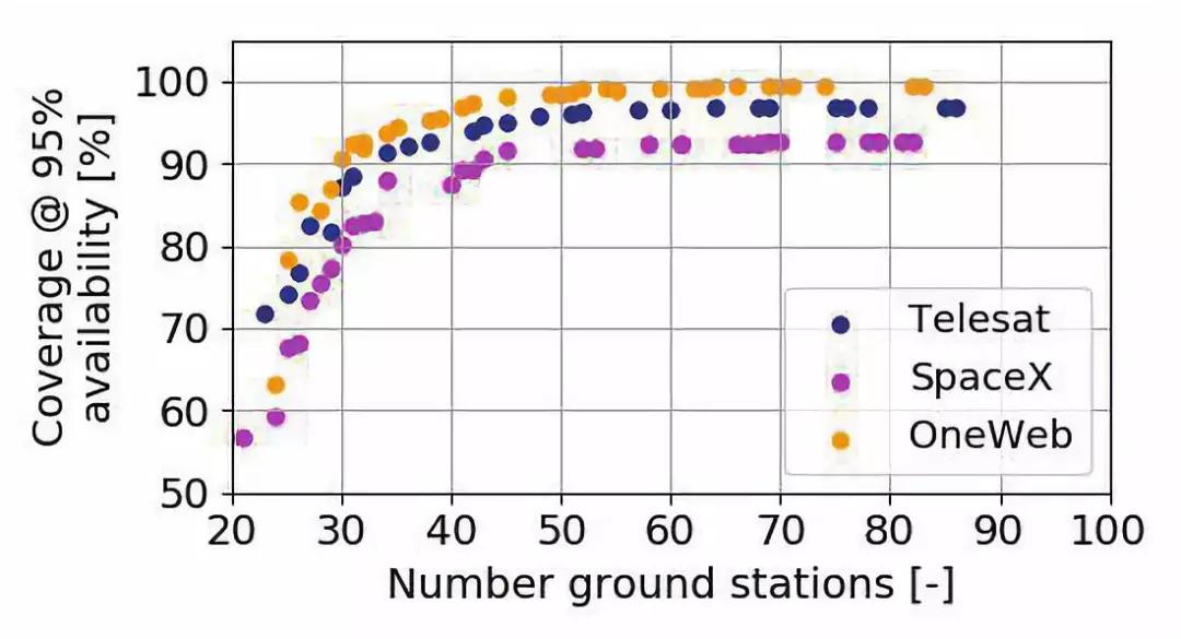 Telesat、OneWeb及SpaceX三个全球宽带低轨卫星星座系统的技术对比