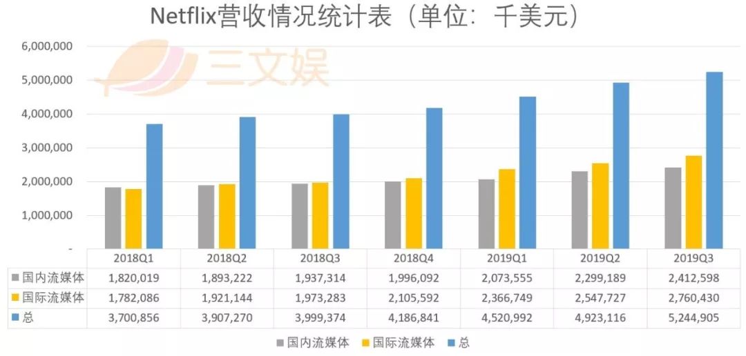 迪士尼阴影下的Netflix：用户增长再未达预期，动画和国际市场能帮它突破重围吗？