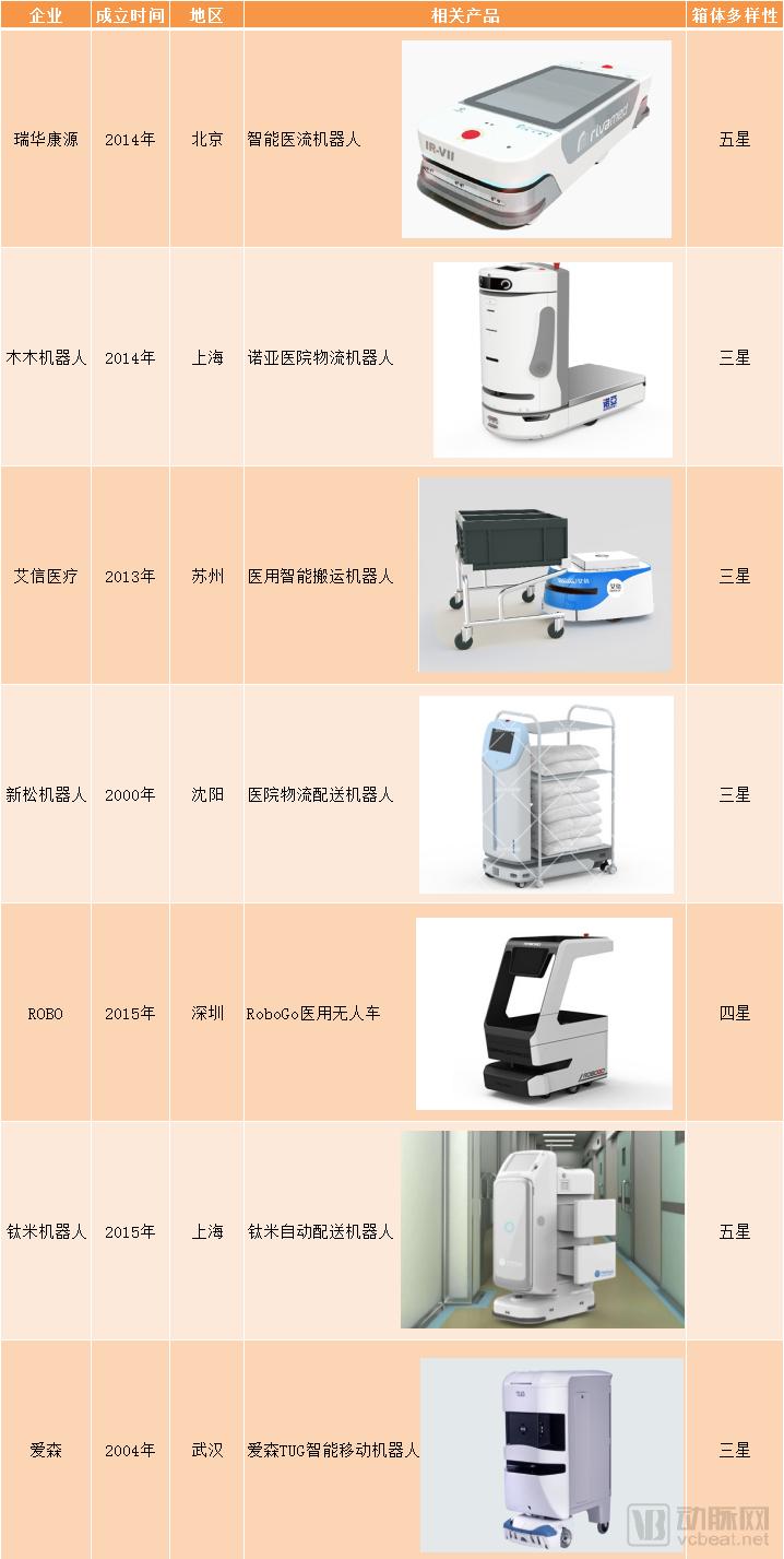 三甲医院的物流配送体系，正在被这些行李箱一般的机器人替代