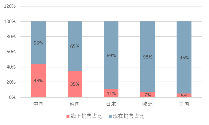 宠物线下市场研究：线上销售占比超过40%，线下宠物店机会何在？