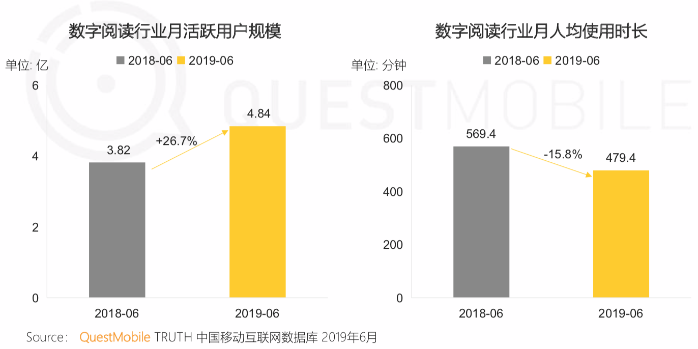 QuestMobile《中国移动互联网2019半年大报告》：私域流量、5G成为新的关键词