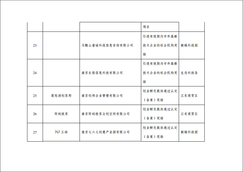 关于2019年度建邺区推进科技创新能力提升计划拟扶持项目（第一批）的公示