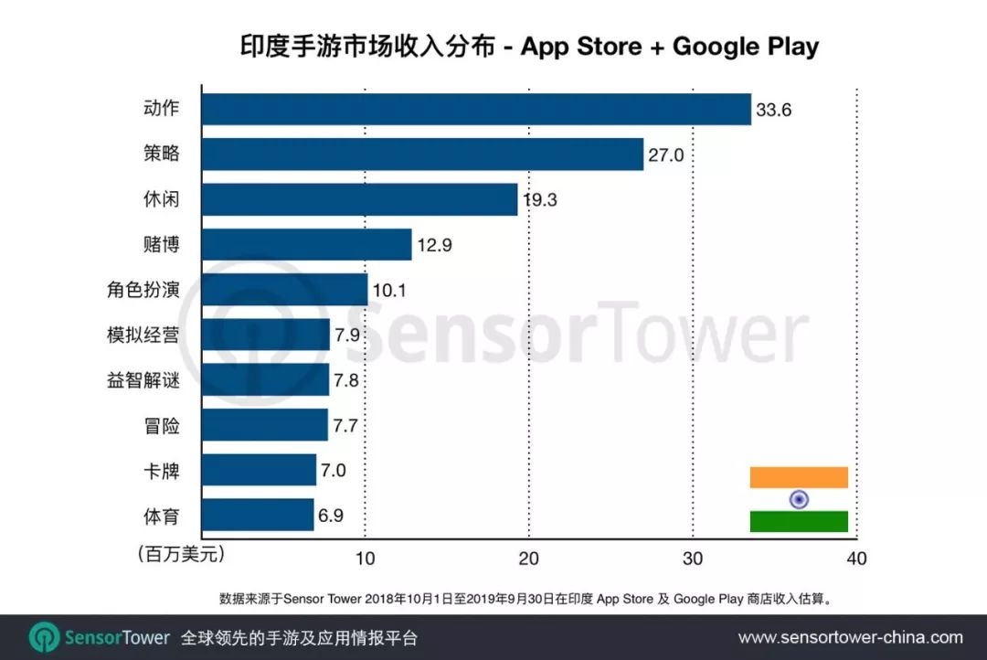 印度&印尼移动游戏市场报告