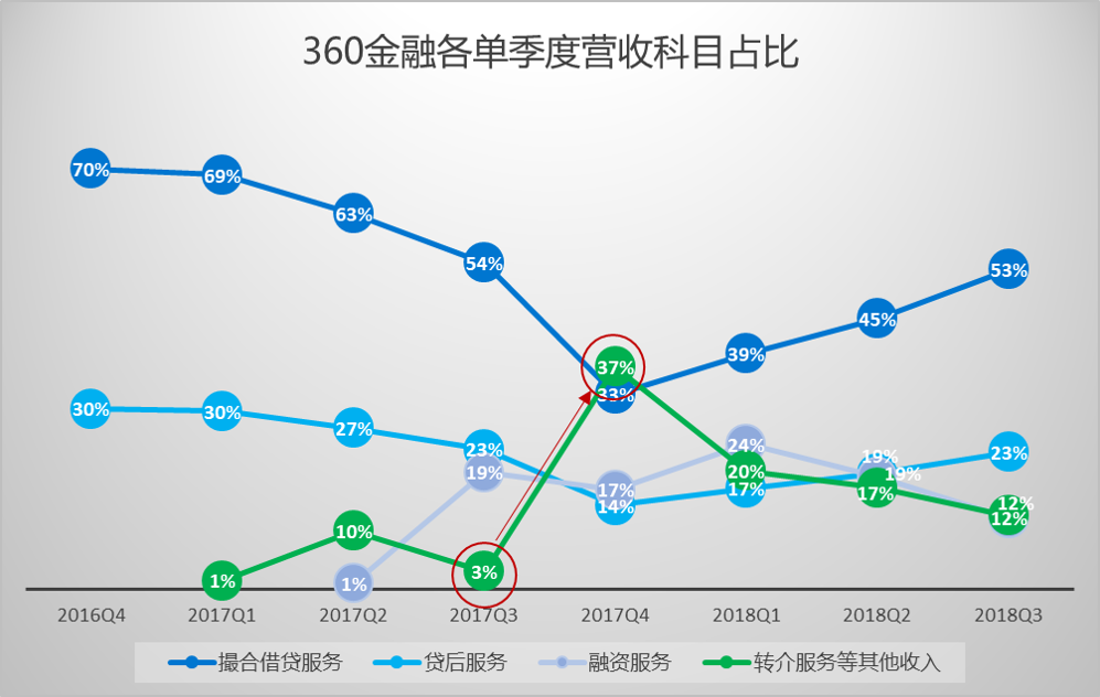 IPO观察 | “赶晚集”的360金融，在互金的破发潮后会获得资本的青睐么？