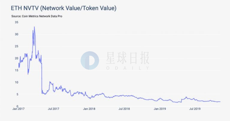 ETH周报 | Harmony不支持伊斯坦布尔分叉；Gods Unchained超过加密猫顶峰交易量（11.11-11.17）