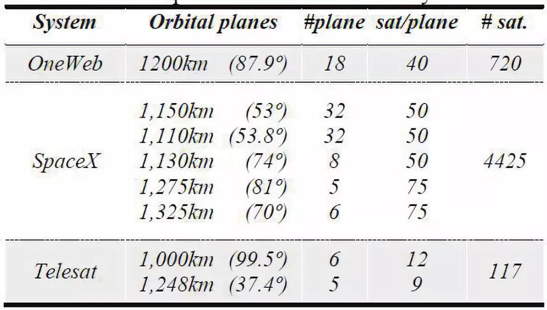 Telesat、OneWeb及SpaceX三个全球宽带低轨卫星星座系统的技术对比