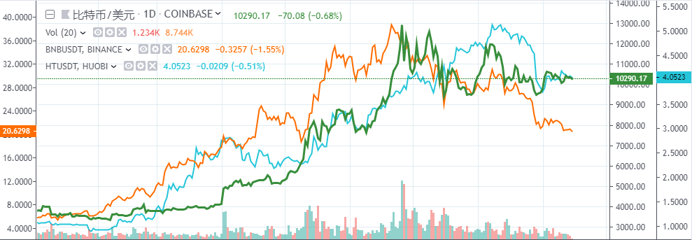 交易所周报 | 火币“借壳”桐成控股；Coinbase取代Bitfinex占据BTC/USD头把交椅；1.25亿保单为Bakkt保驾护航（9.9-9.15）