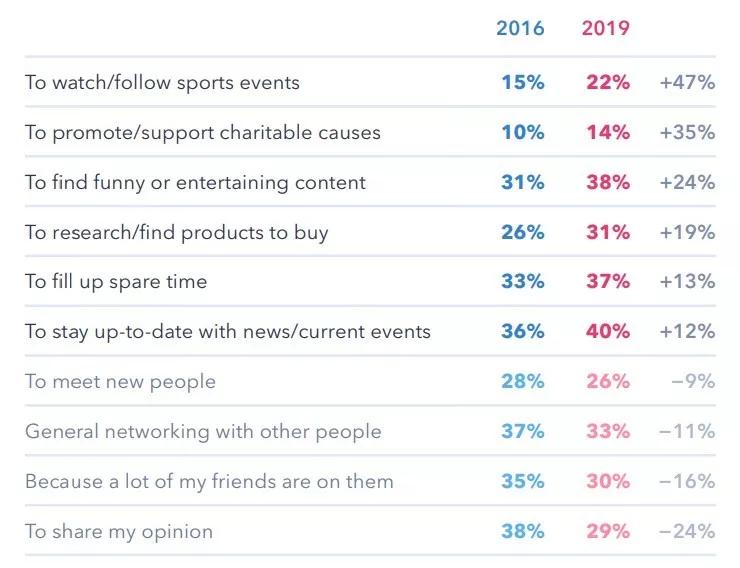 2019社交媒体内容趋势报告：市场现状、兴趣偏好及互动行为