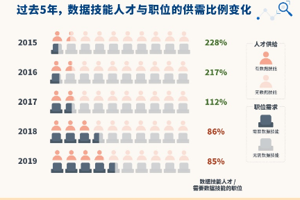 数据技能正在成为职场“通用神技”，市场需求5年间增长7倍