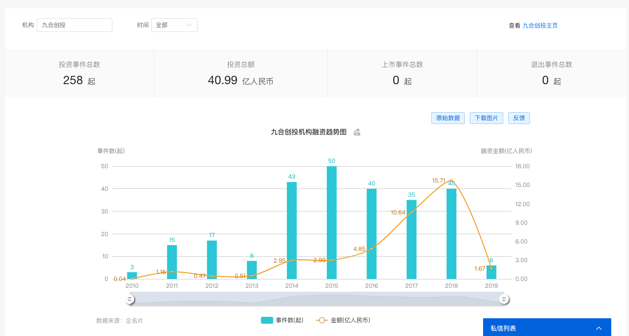 2019 年中创投报告：一级市场投融资热度为五年来最低点 | 36氪未来智库