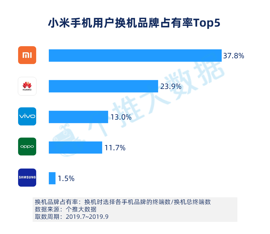 2019年Q3安卓智能手机报告：华为手机下沉明显，已成三线城市用户首选品牌