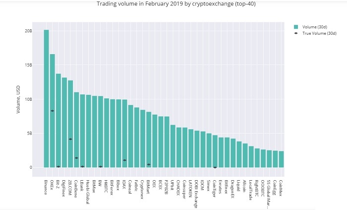 Crypto Integrity 深度报告：OKEx 等 11 家交易所仍有刷单问题