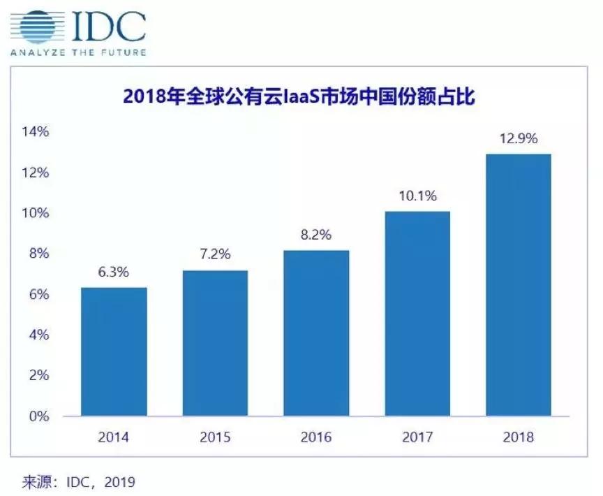 集体突破之后，中国公有云的下一步落在哪里？