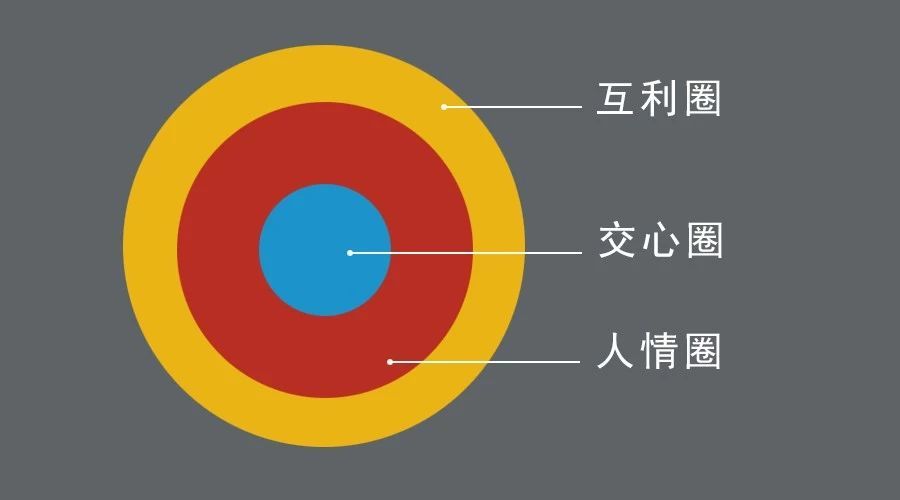 就是这个公式，决定了你的人脉