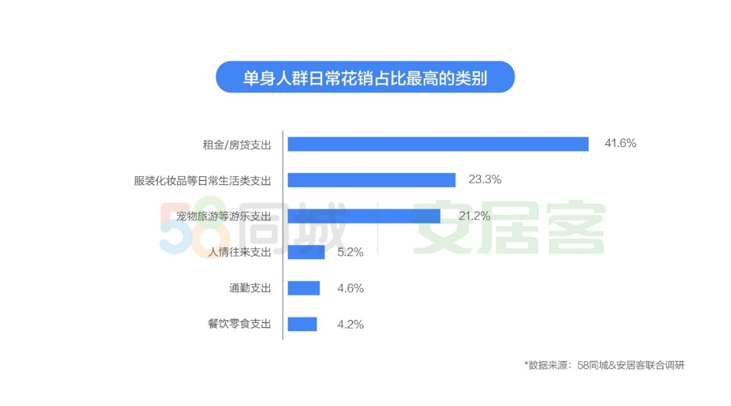 《2019年单身人群居行报告》：近6成人坚持先买房再结婚