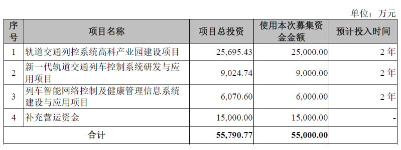 遍览科创板|4亿元投入交控系统研发,「交控科技」要进入重载铁路和既有线路改造市场