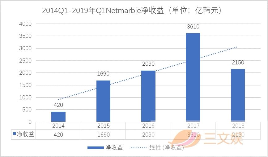获腾讯投资，韩国游戏公司Netmarble这样做全球市场