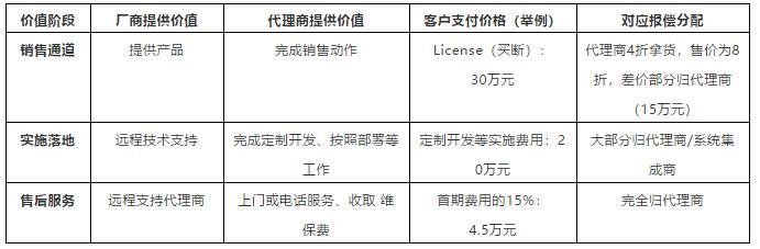 SaaS公司渠道价值探讨 | SaaS创业路线图（54）