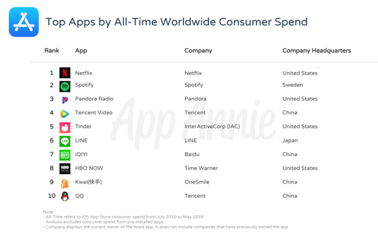 一文看懂：App Store十年，谁下载最多谁吸金最猛