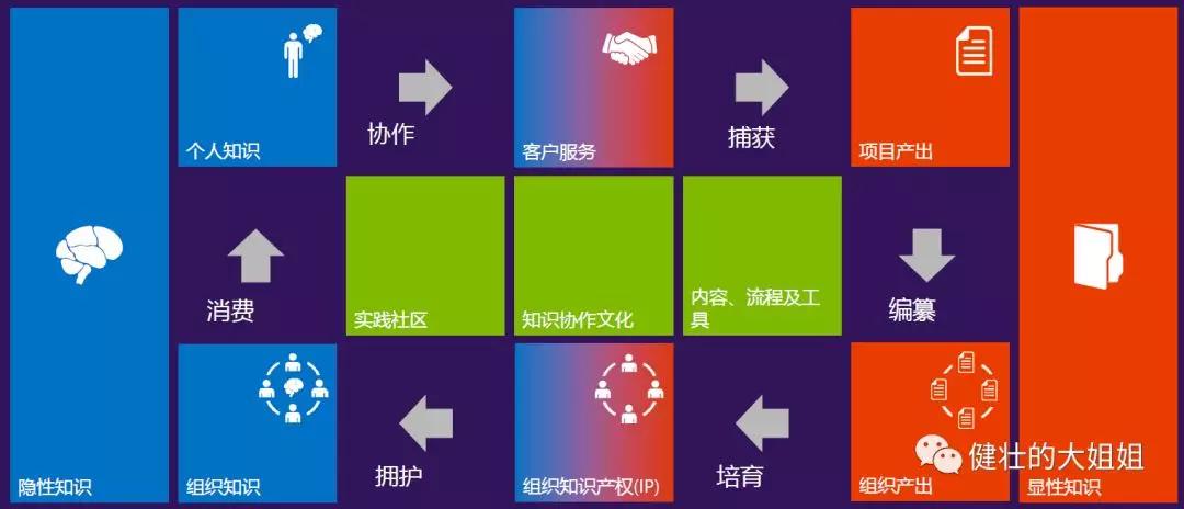 To B路上，除了服务管理，还要知识管理