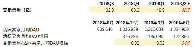 我们用另类数据预测了拼多多二季度的营销表现