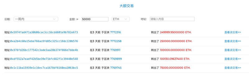 ETH周报 | 376位巨鲸掌握了三分之一的ETH；德勤将于年底在以太坊上推出“大项目”（5.13-5.19）