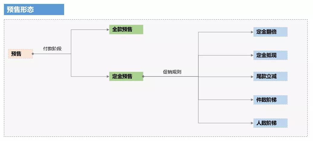 双11来了，淘宝、京东都在玩转的“预售”藏着哪些秘密？