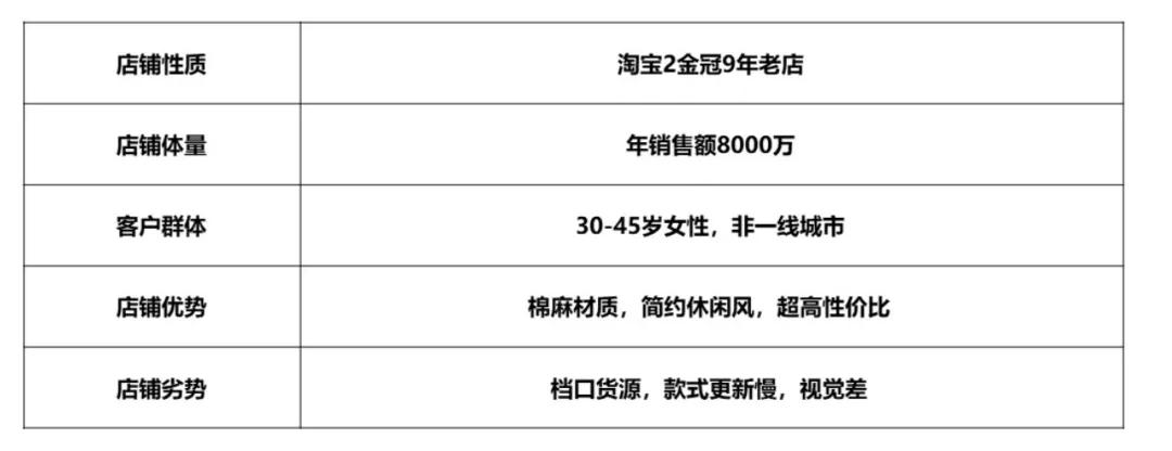 历时3个月，我们在两家淘系女装店铺探索出的私域真相