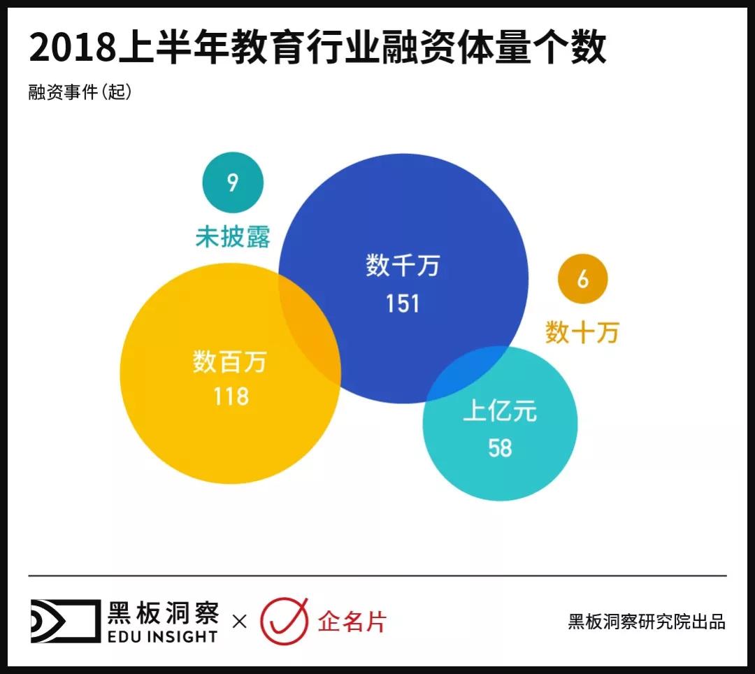 2018上半年中国教育行业融资风向：平均每天2起融资，钱都去哪了？