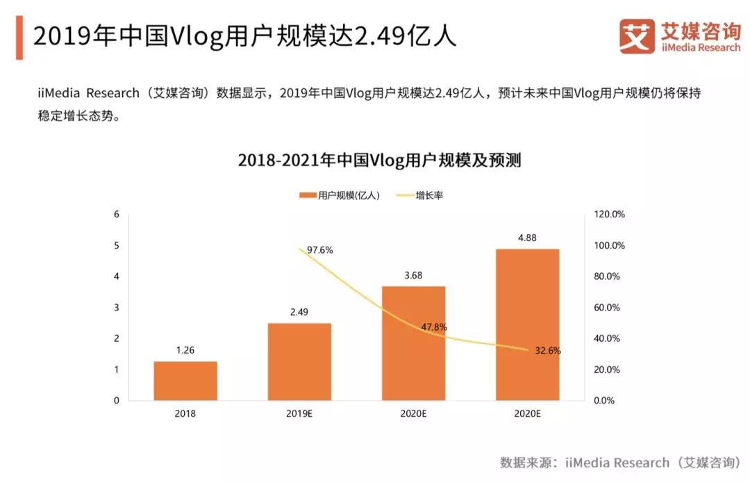 Vlog说，短视频别再玩套路了