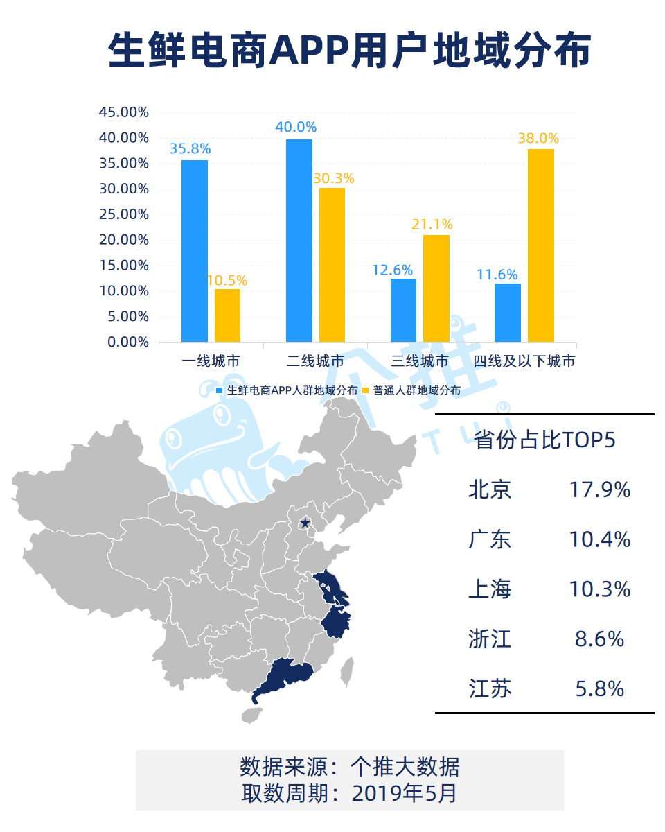 生鲜APP数据报告：什么人在使用生鲜App？