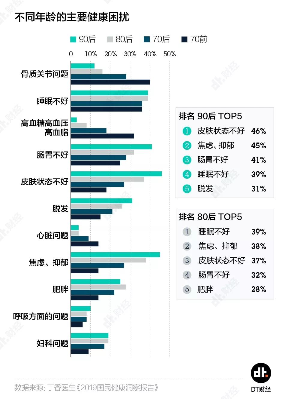 体检异常率97%，这届90后身体到底有多差