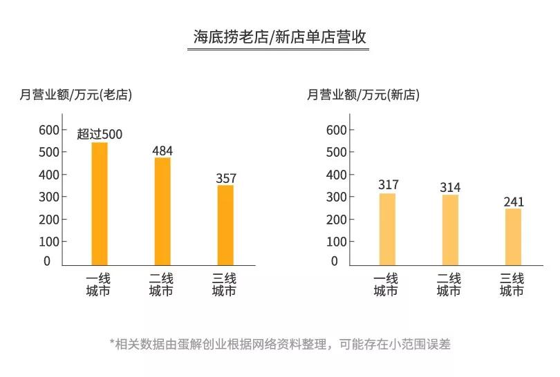 探店海底捞、呷哺、小肥羊、小龙坎……为你揭秘火锅暴利与亏损的真相