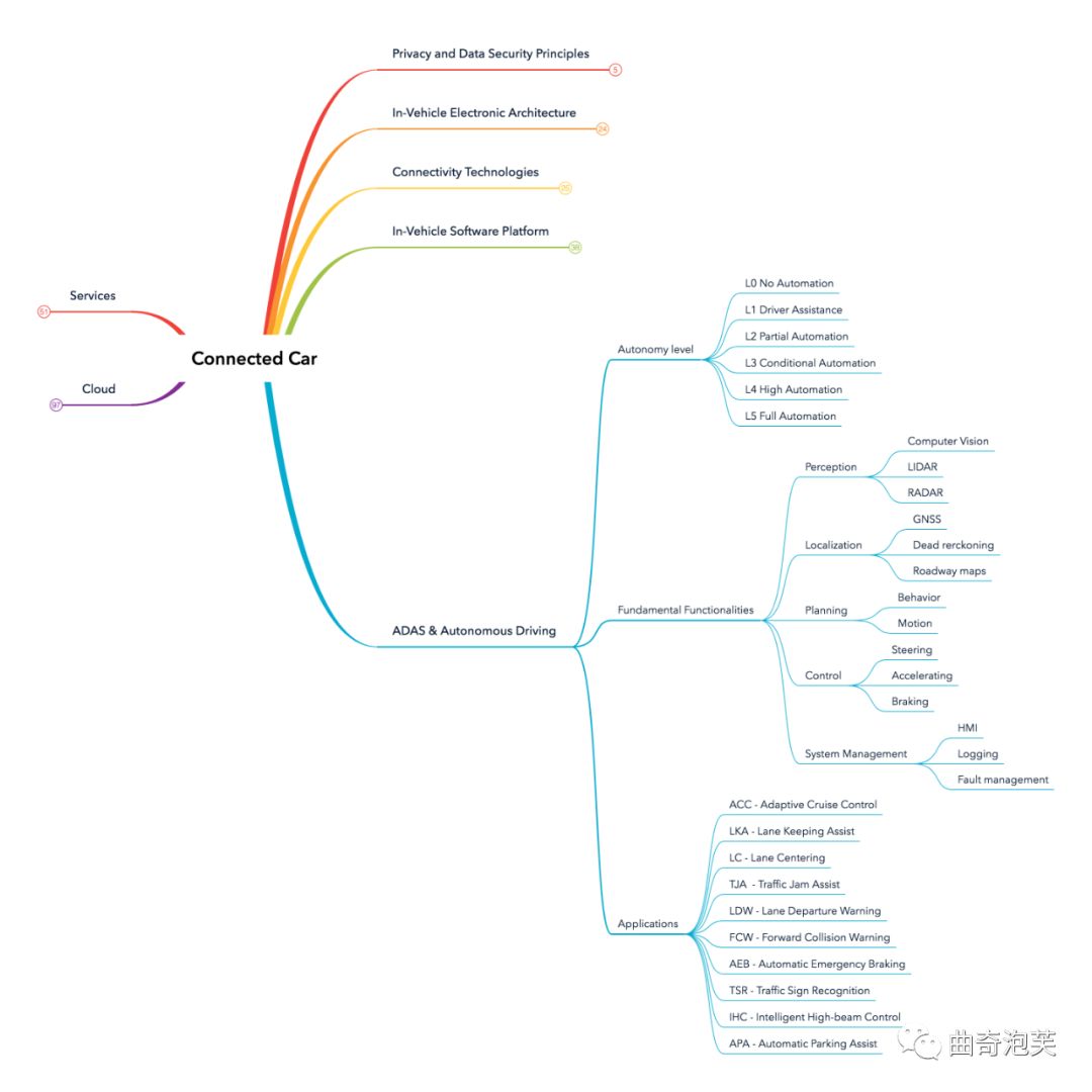 聊起车联网技术时，我们可能想说什么