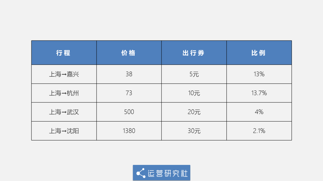 携程们花式捆绑销售，1张票如何让你多掏40块冤枉钱？