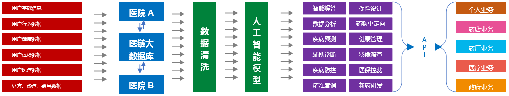 将区块链应用于医疗，「医链」让医疗大数据更安全高效