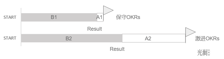 如果 OKRs 不和绩效挂钩，员工还会在意 OKRs 吗？