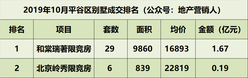 10月北京别墅各区成交排名